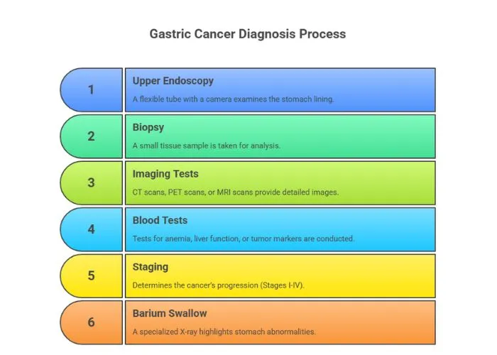 Diagnosis of Gastric Cancer